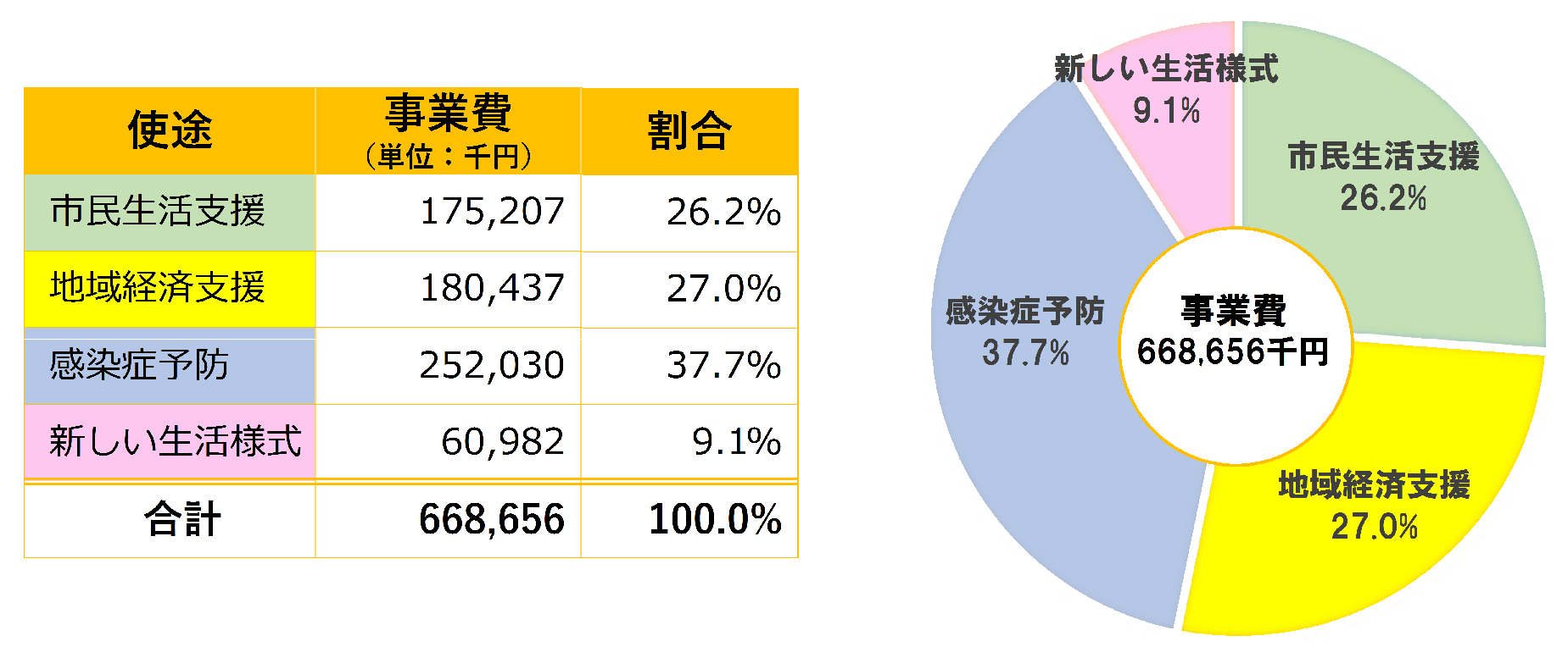 事業費と割合