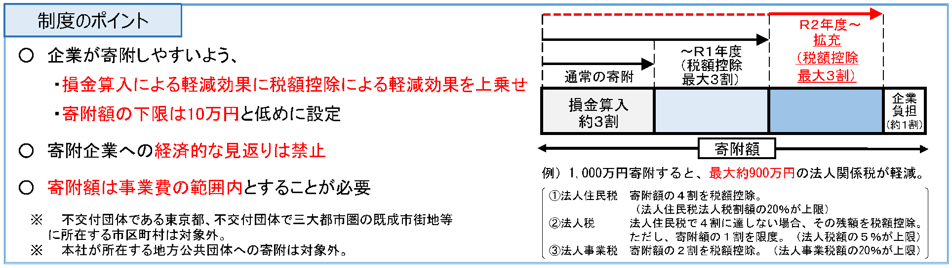 企業版ふるさと納税 制度のポイント（内閣官房・内閣府「企業版ふるさと納税ポータルサイト」資料から抜粋）