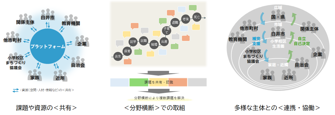 共有 分野横断 連携・協働のイメージ図