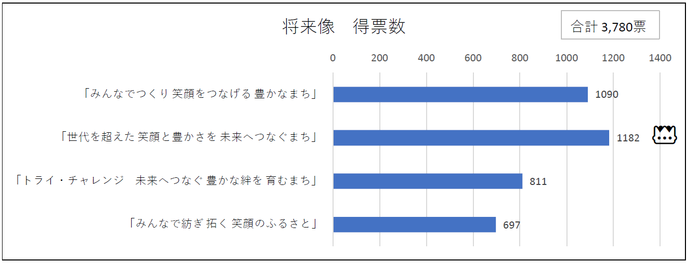 将来像の得票数　グラフ