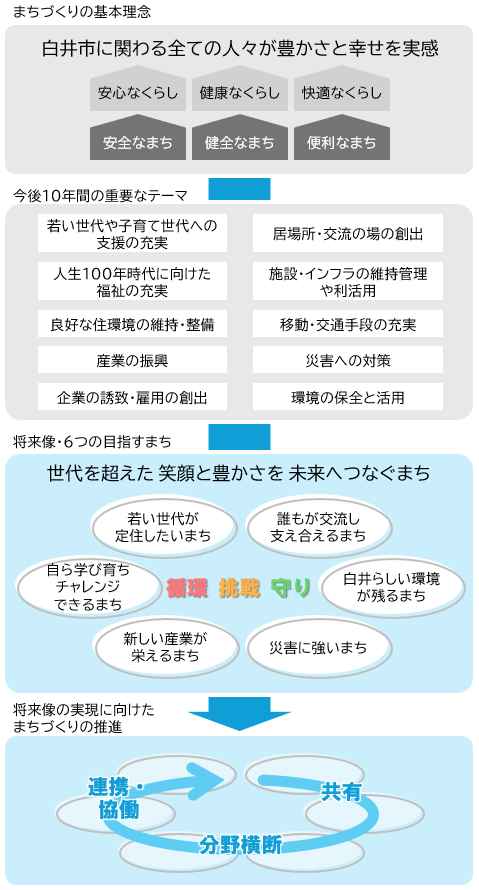 総合計画基本構想全体像